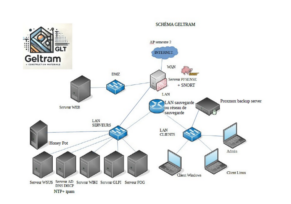 Schéma architecture 2